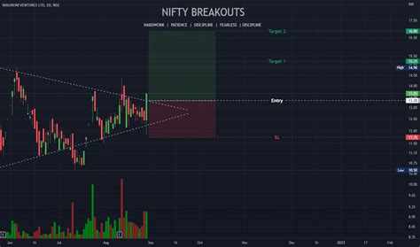 magnum 3d chart|MAGNUM Stock Price and Chart — NSE:MAGNUM — .